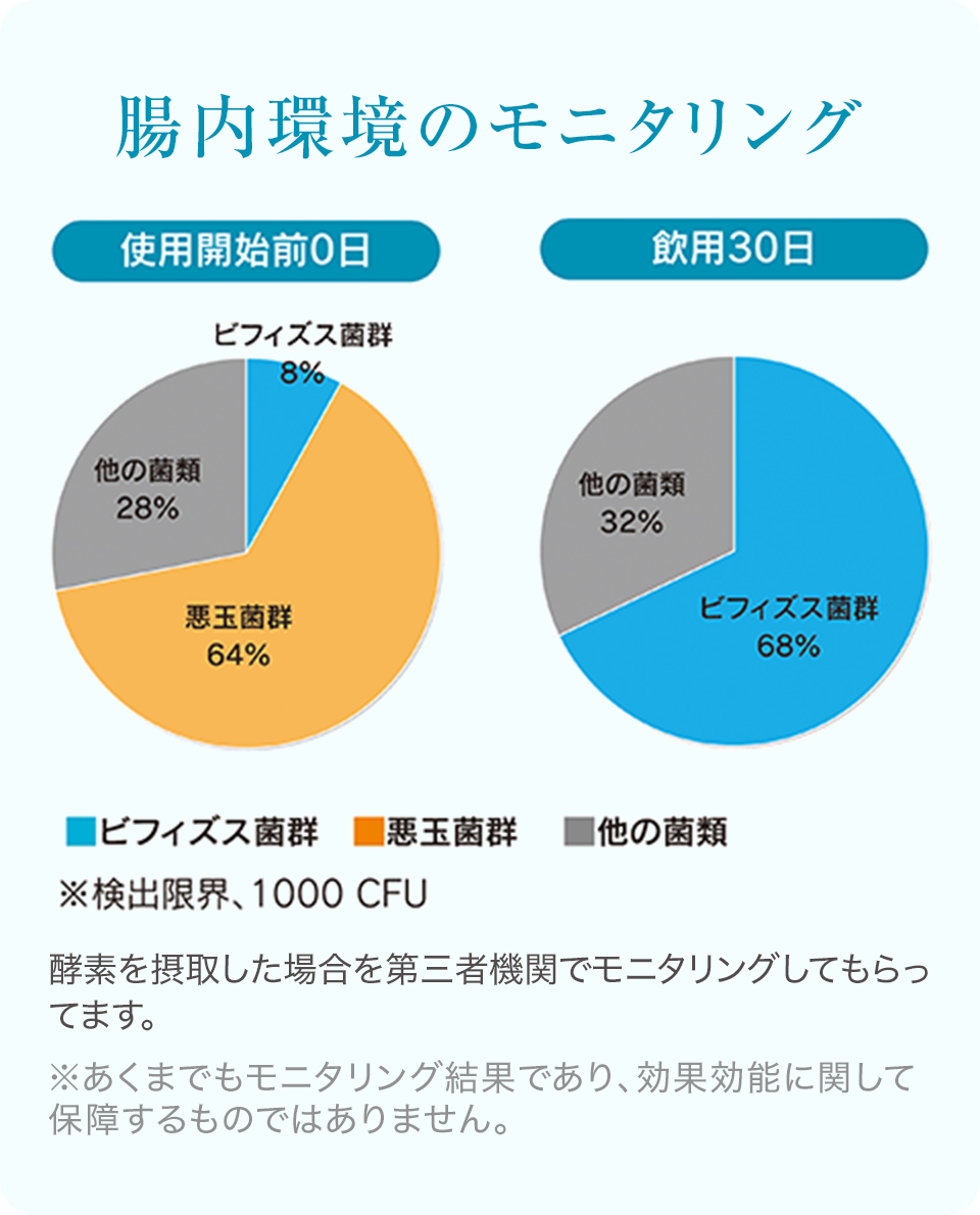 腸内環境のモニタリング