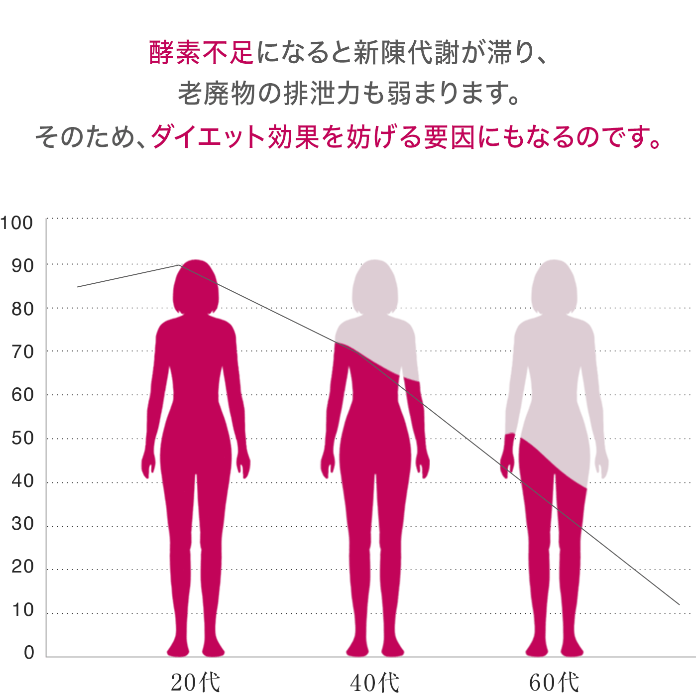 酵素不足による体への変化
