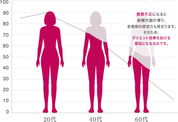 酵素不足による体への変化